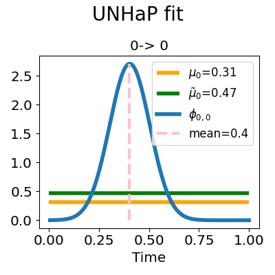 UNHaP fit, 0-> 0