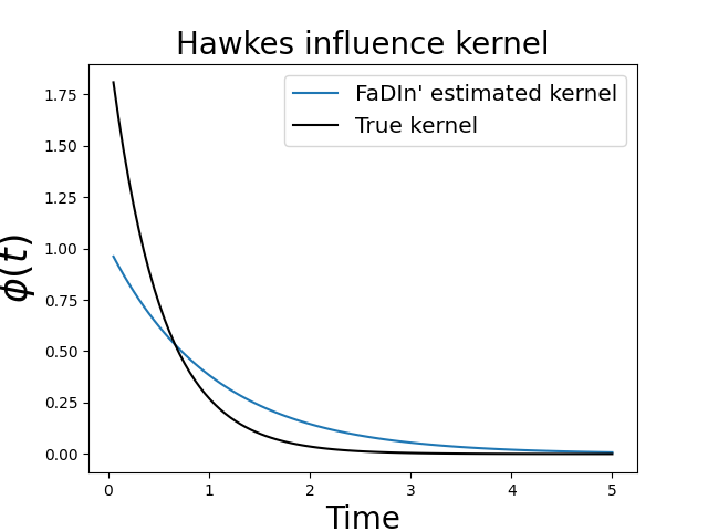 Hawkes influence kernel