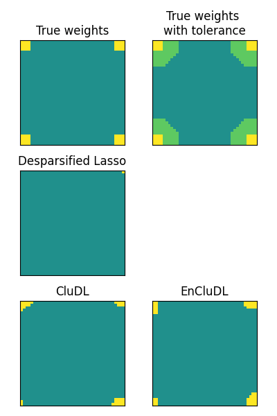 True weights, True weights  with tolerance, Desparsified Lasso, CluDL, EnCluDL