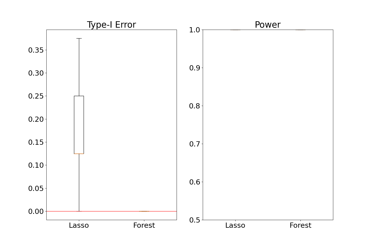 Type-I Error, Power