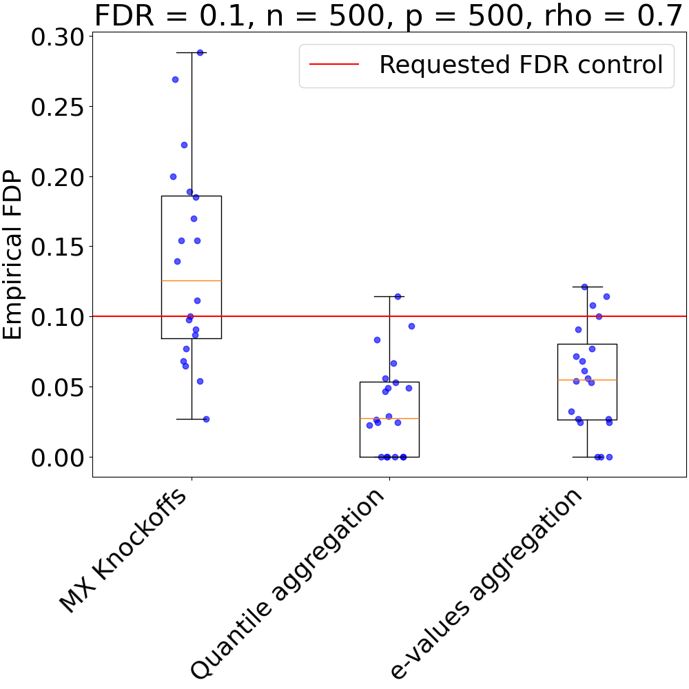 FDR = 0.1, n = 500, p = 500, rho = 0.7