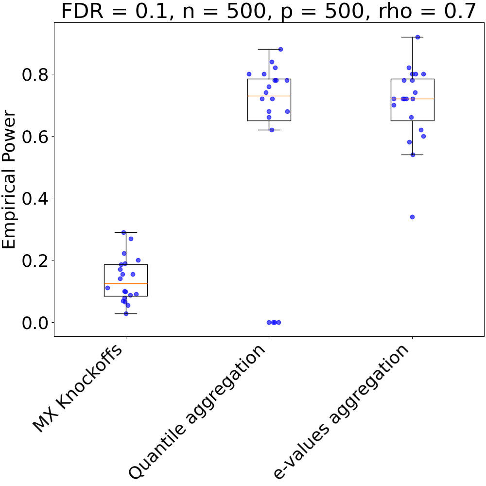 FDR = 0.1, n = 500, p = 500, rho = 0.7