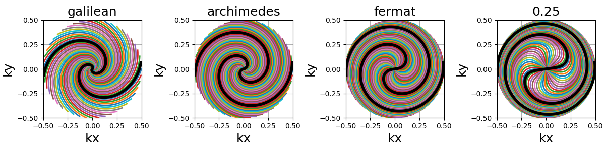 galilean, archimedes, fermat, 0.25