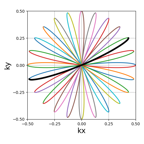 example 2D trajectories