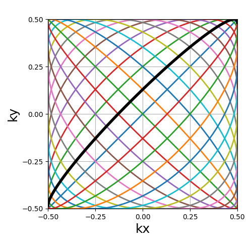 example 2D trajectories