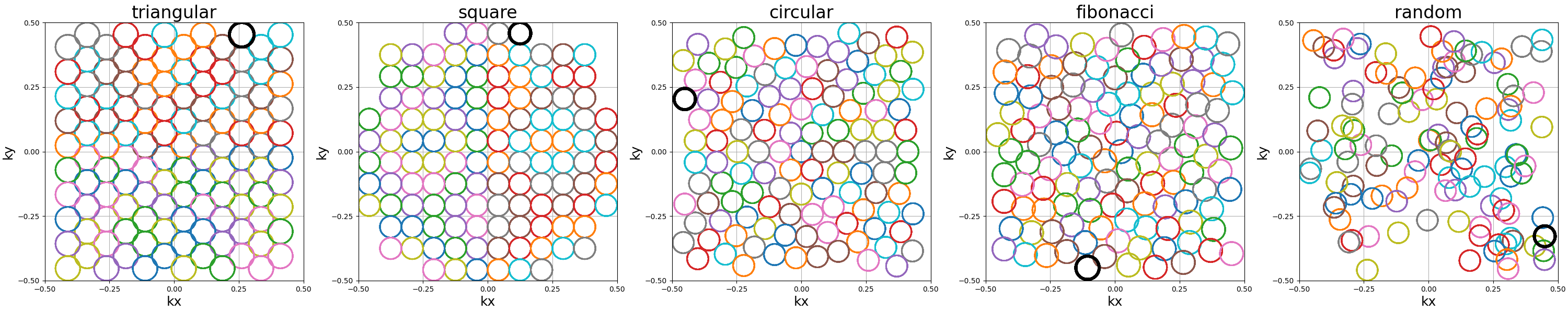 triangular, square, circular, fibonacci, random