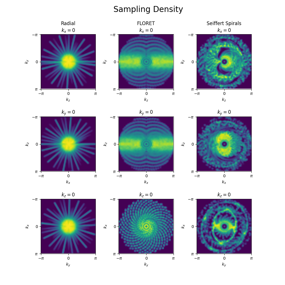 Sampling Density, Radial $k_{x}=0$, FLORET $k_{x}=0$, Seiffert Spirals $k_{x}=0$, $k_{y}=0$, $k_{y}=0$, $k_{y}=0$, $k_{z}=0$, $k_{z}=0$, $k_{z}=0$