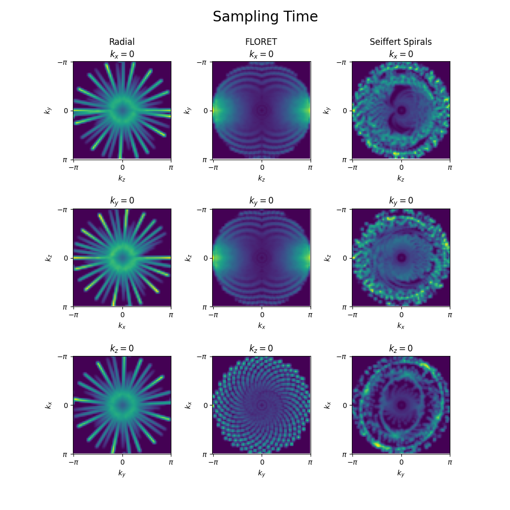 Sampling Time, Radial $k_{x}=0$, FLORET $k_{x}=0$, Seiffert Spirals $k_{x}=0$, $k_{y}=0$, $k_{y}=0$, $k_{y}=0$, $k_{z}=0$, $k_{z}=0$, $k_{z}=0$