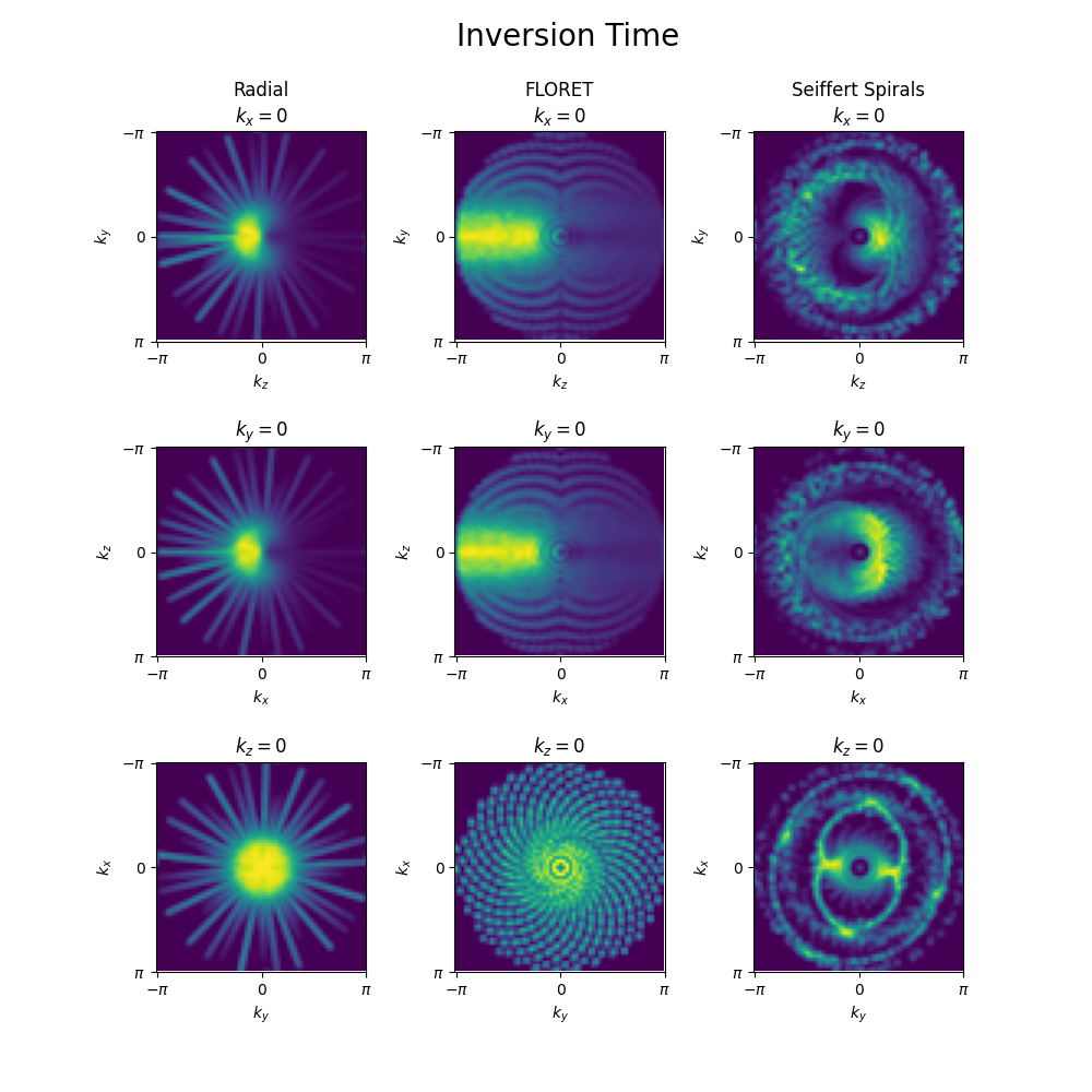 Inversion Time, Radial $k_{x}=0$, FLORET $k_{x}=0$, Seiffert Spirals $k_{x}=0$, $k_{y}=0$, $k_{y}=0$, $k_{y}=0$, $k_{z}=0$, $k_{z}=0$, $k_{z}=0$