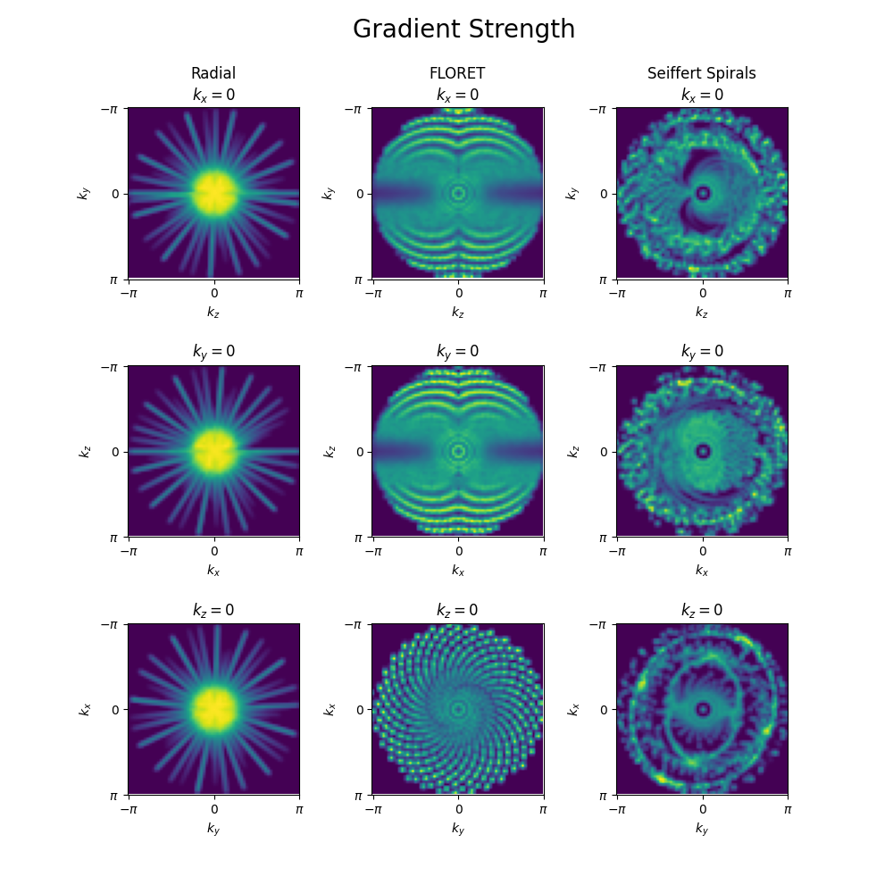 Gradient Strength, Radial $k_{x}=0$, FLORET $k_{x}=0$, Seiffert Spirals $k_{x}=0$, $k_{y}=0$, $k_{y}=0$, $k_{y}=0$, $k_{z}=0$, $k_{z}=0$, $k_{z}=0$