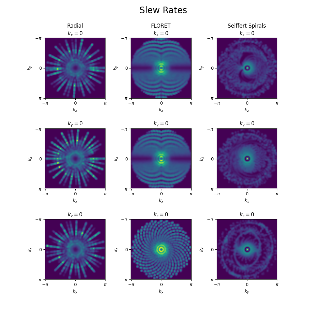 Slew Rates, Radial $k_{x}=0$, FLORET $k_{x}=0$, Seiffert Spirals $k_{x}=0$, $k_{y}=0$, $k_{y}=0$, $k_{y}=0$, $k_{z}=0$, $k_{z}=0$, $k_{z}=0$