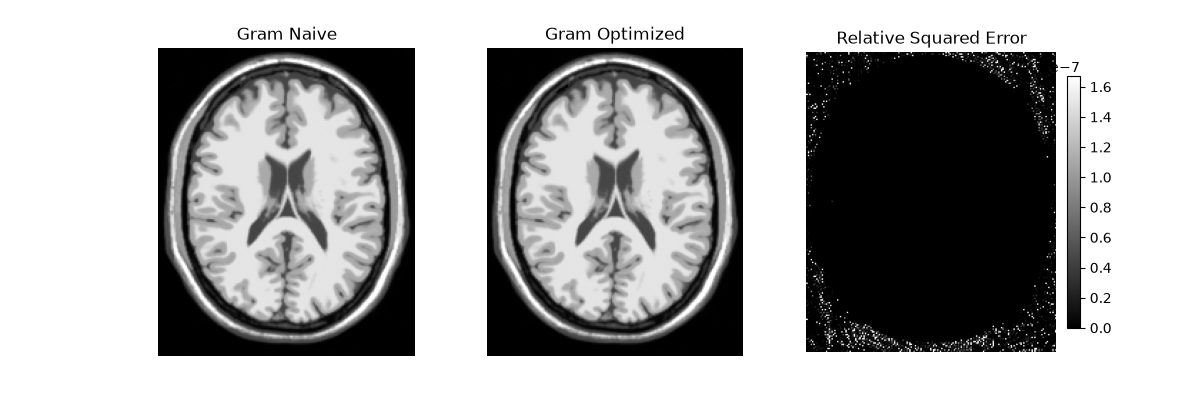 Gram Naive, Gram Optimized, Relative Squared Error