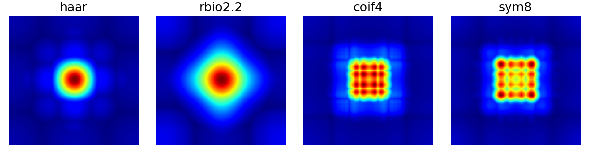 haar, rbio2.2, coif4, sym8