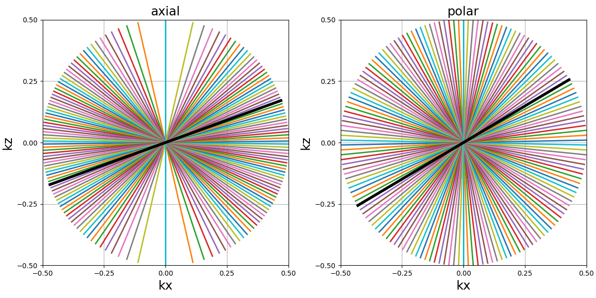 Radial, Spiral, 2D Cones, 3D Cones