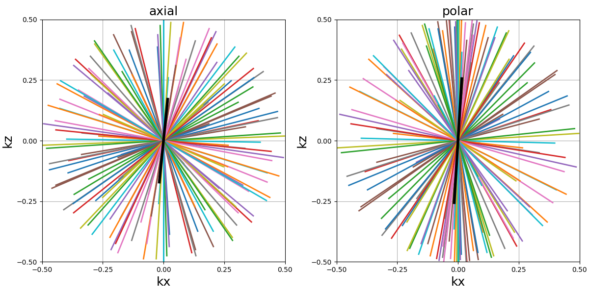 Radial, Spiral, 2D Cones, 3D Cones