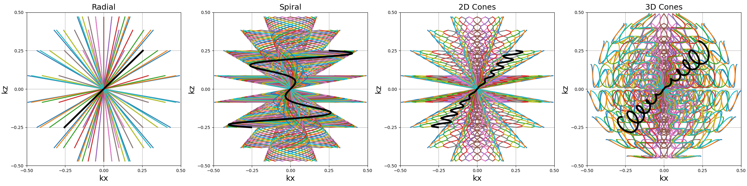 Radial, Spiral, 2D Cones, 3D Cones