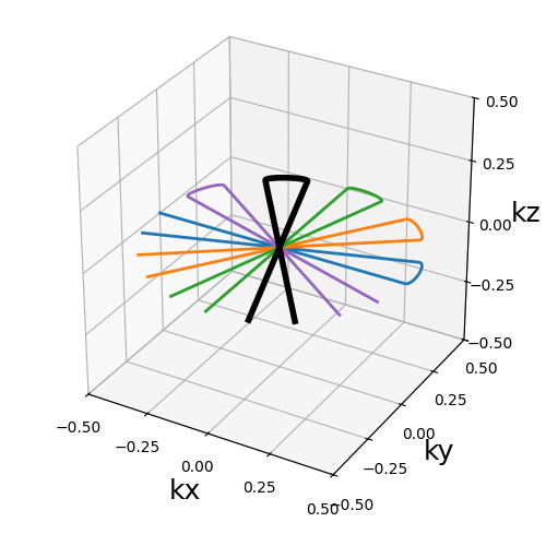 Radial, Spiral, 2D Cones, 3D Cones