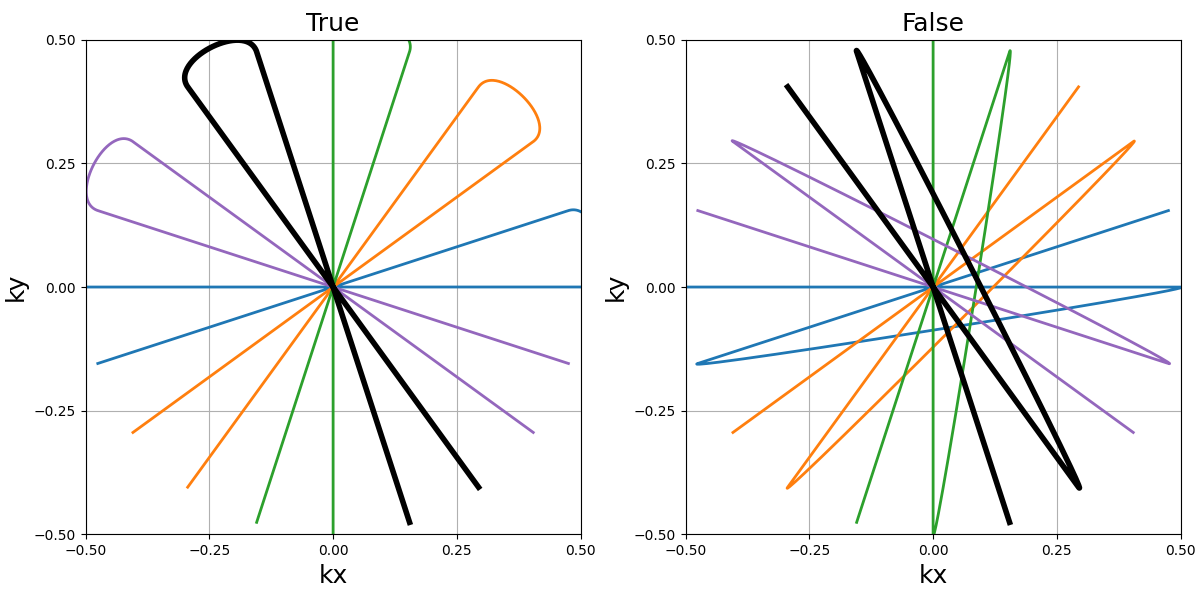 Radial, Spiral, 2D Cones, 3D Cones