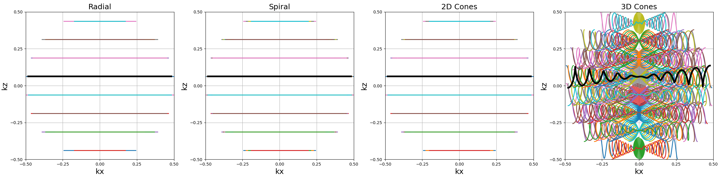 Radial, Spiral, 2D Cones, 3D Cones