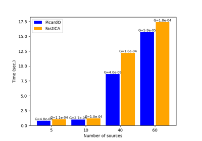 Comparison of Picard-O and FastICA on faces data